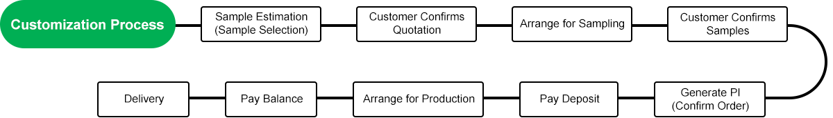 Customization Process