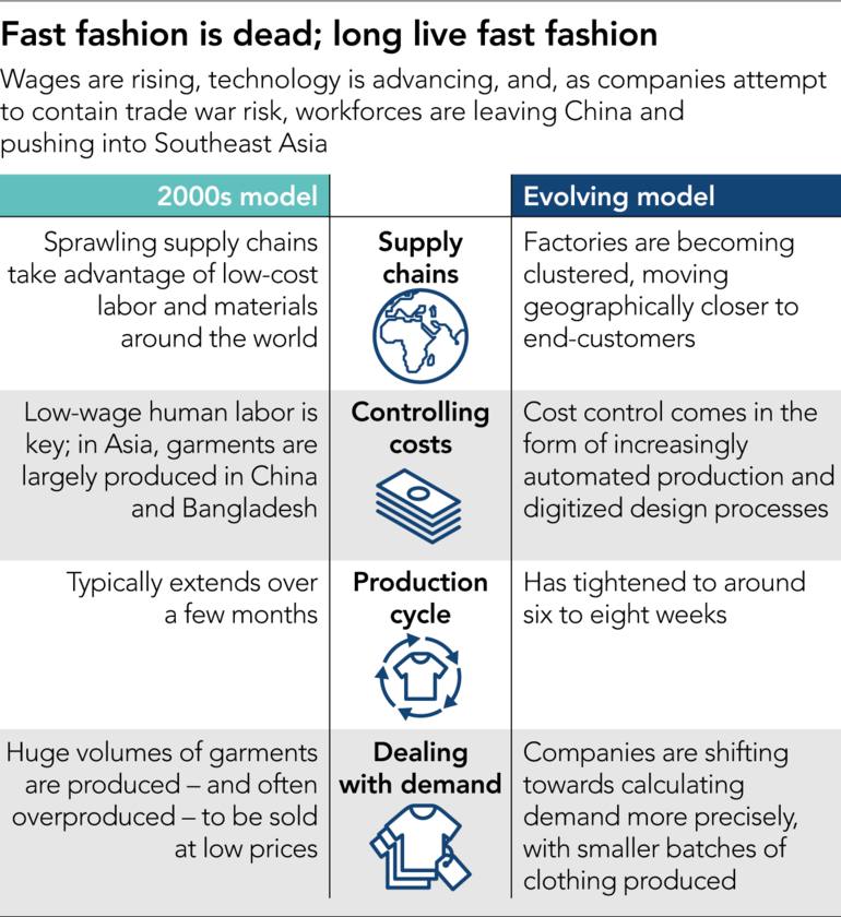 fast fashion is dead long live fast fashion