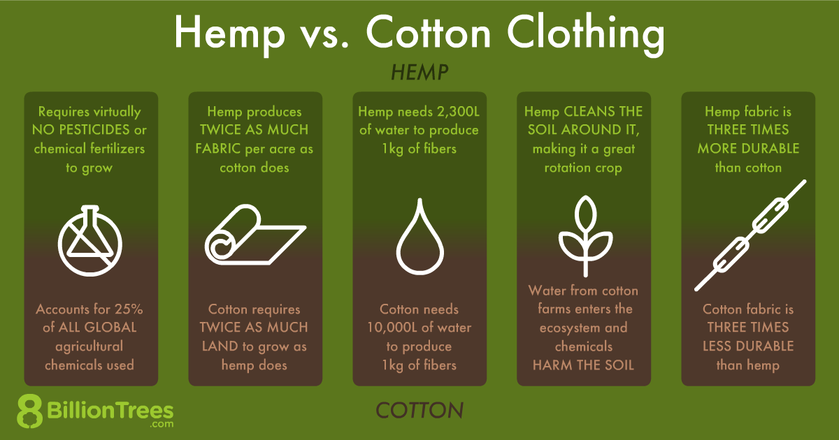 hemp vs cotton advantages wholesale clothing