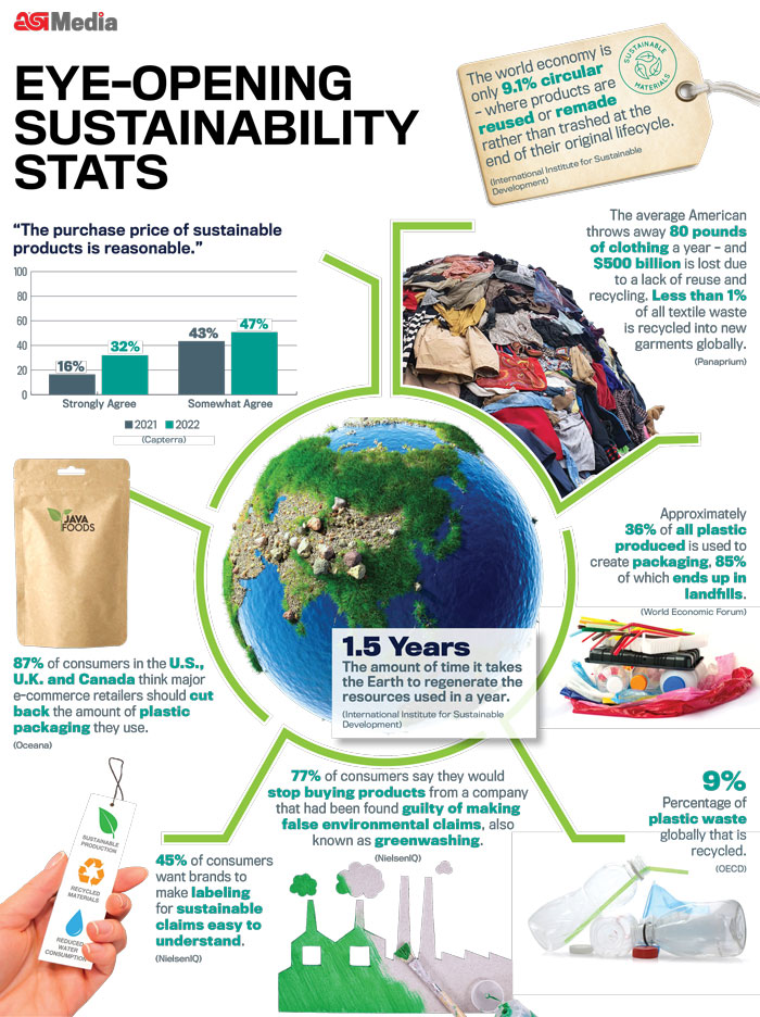 eye-opening sustainability stats