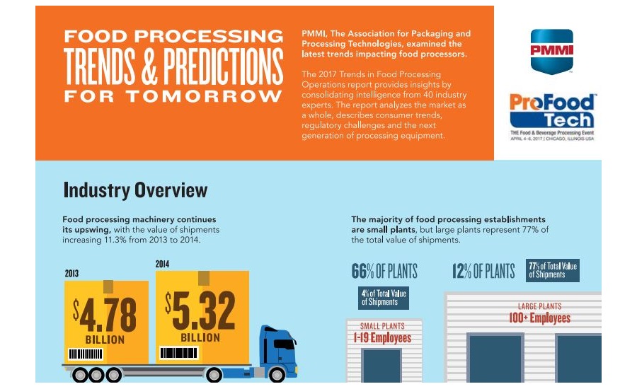 food processing trends and predictions for tomorrow